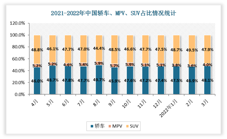 2022年3月份中国轿车、MPV、SUV占比分别为48.1%、4%、47.9%。