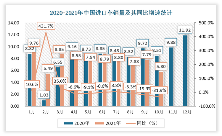 2021年19月份中国进口车销量为5.8万辆，相较于2020年10月份进口车销量下降了2.71万辆，同比增速为-31.9%。