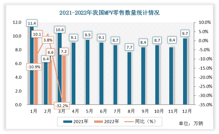 2022年3月份中国MPV零售数量为7.2万辆，比2021年3月份下降了3.4万辆，同比增速为-32.2%。