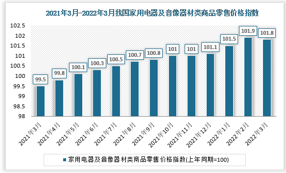 根据国家统计局数据显示，2022年3月我国家用电器及音像器材类商品零售价格指数为101.6, 家用电器及音像器材类城市商品零售价格指数为101.7，家用电器及音像器材类农村商品零售价格指数为102.5。