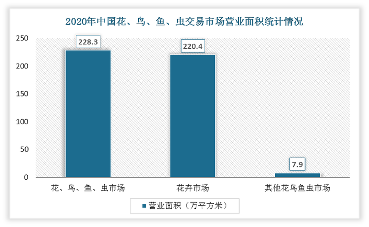 2020年中国花、鸟、鱼、虫交易市场营业面积为228.3万平方米、花卉市场营业面积为220.4万平方米、其他花鸟鱼虫市场营业面积为7.9万平方米。