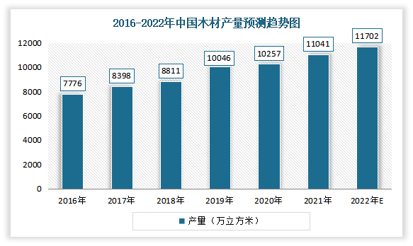 近年來中國木材產量連年遞增。2021年我國木材產量從2016年的7776萬立方米上漲至11041萬立方米。預計2022年中國木材產量將達1.17億立方米。