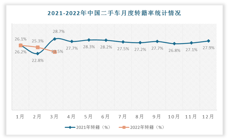 2022年3月份中国二手车转籍率为23.5%，相较于2021年3月份二手车转籍率下降了5.2%。