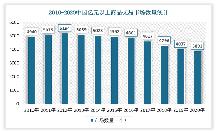 2020年中国亿元以上商品交易市场数量为3891个，比2019年减少了146个。