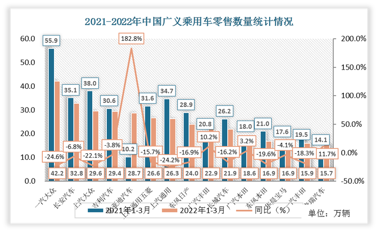 2022年1-3月中国广义乘用车厂商一汽大众零售数量达到42.2万辆，相比于2021年下降了13.7万辆，增速为-24.6%。