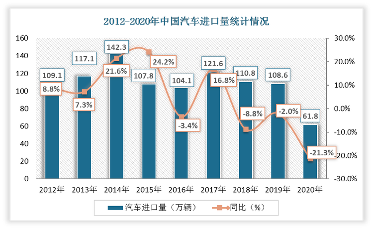 根据数据显示，2020年中国汽车进口量为61.8万辆，相比于2019年下降了46.8万辆，同比增速为-21.3%。