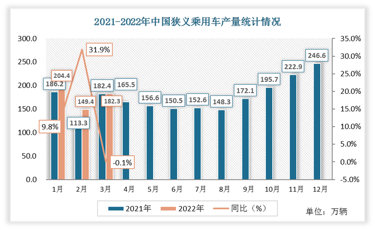 根据数据显示，2022年3月份中国狭义乘用车产量为182.3万辆，相比于2021年3月份狭义乘用车产量下降了0.1万辆，同比增速为-0.1%。