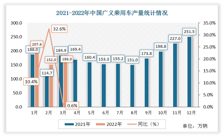 2022年3月份中国广义乘用车产量为186万辆，相比于2021年3月份广义乘用车产量增加了1.1万辆，同比增速为0.6%。