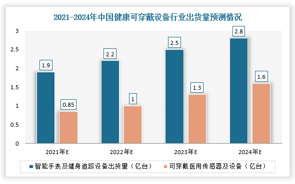 根据德勤预测，2024年，全球智能可穿戴医疗设备行业出货量将为4.4亿台，其中智能手表及健身追踪设备出货量2.8亿台，可穿戴医用传感器及设备约为1.6亿台，（这些数据既包含面向消费者销售的智能手表，也包含医疗级可穿戴设备，通常被称为“智能贴片”）。