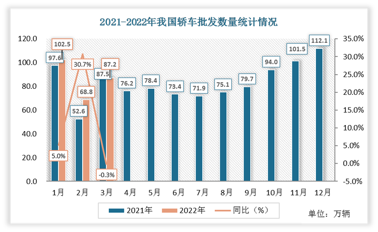 根据数据显示，2022年3月份中国轿车批发数量为87.2万辆，比2021年3月份下降了0.3万辆，同比增速为-0.3%。