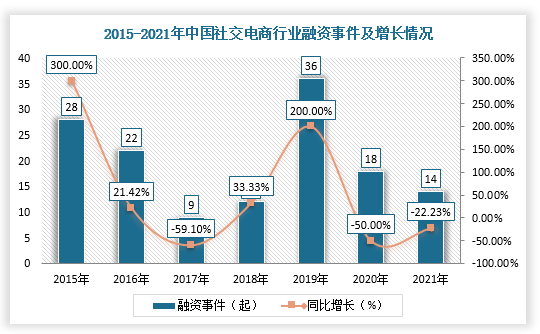 同时，随着交易规模的不断扩大，社交电商行业也受到了资方关注，社交零售行业投融资市场。但是，随着《网络交易监督管理办法》等规范类政策出台，我国社交电商行业往规范化发展，并且叠加疫情影响，近两年融资数量及金额均有所下降。根据网经社数据显示，2021年，我国社交电商行业融资事件约14起，同比下降22.23%，但融资金额同比大幅回增，为501.53%，金额达到39.14亿元。