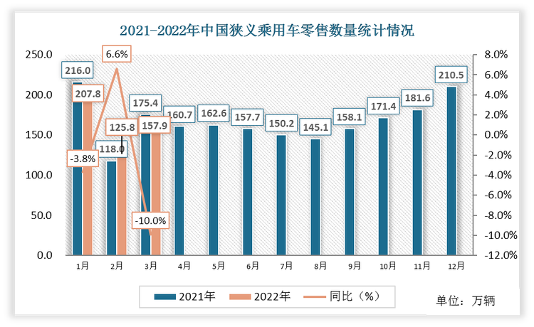 2022年3月份中国狭义乘用车零售数量为157.9万辆，相比于2021年3月份17.5万辆，增速为-10%。