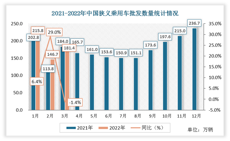 根据数据显示，2022年3月份我国狭义乘用车批发数为181.4万辆，相较于2021年3月份下降了2.6万辆，同比增速为-1.4%。