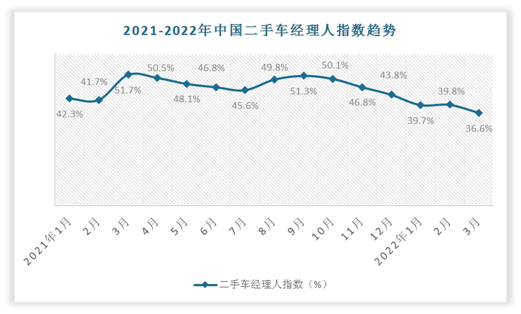 2022年3月份中国二手车经理人指数为36.6%，相较于2021年3月份经理人指数下降了15.1%。