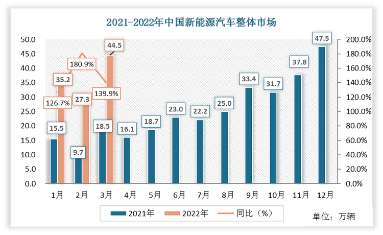 根据数据显示，2022年3月份中国新能源汽车整体市场为44.5万辆，比2021年3月份增加了26万辆，同比增速为139.9%。