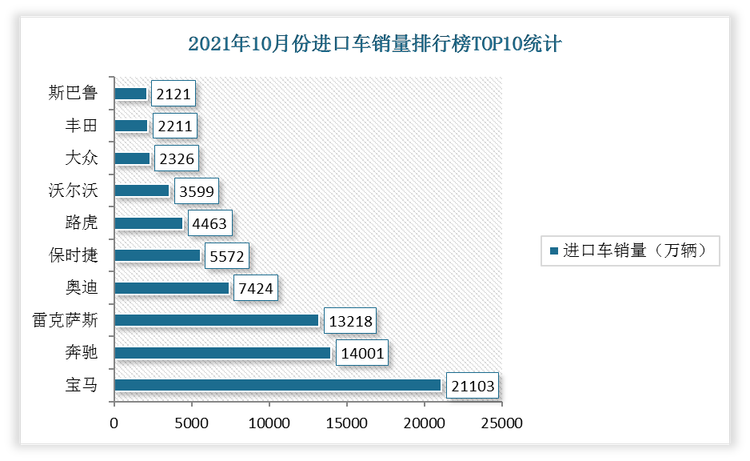 2021年10月份进口车销量排行榜TOP10分别是宝马、奔驰、雷克萨斯、奥迪、保时捷、路虎、沃尔沃、大众、丰田、斯巴鲁。其中宝马的进口车销量达到21103万辆。