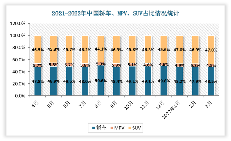 2022年3月份中国轿车、MPV、SUV占比分别为48.5%、4.5%、47%。