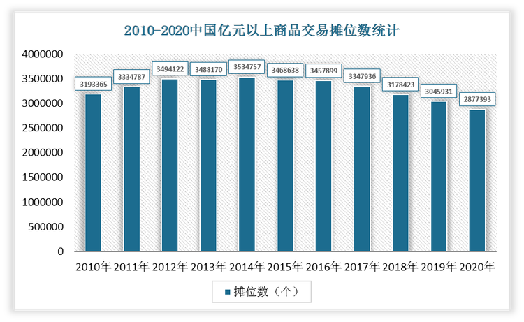 2020年中国亿元以上商品交易摊位数为2877393个，比2019年减少了168538个。