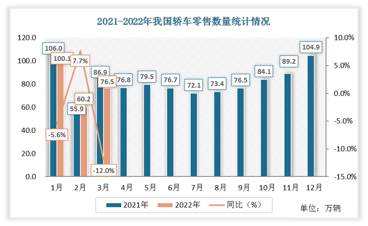 根据数据显示，2022年3月份中国轿车零售数量为76.5万辆，比2021年3月份下降了10.4万辆，同比增速为-12%。