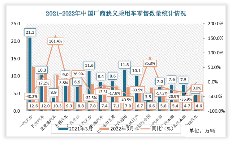 2022年3月份中国厂商狭义乘用车零售数量中，一汽大众零售数量最多，达到12.6万辆，比2021年下降了8.5万辆，增速为-40.2%。