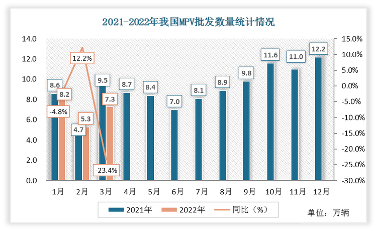 2022年3月份中国MPV批发数量为7.3万辆，比2021年3月份下降了2.2万辆，同比增速为-23.4%。