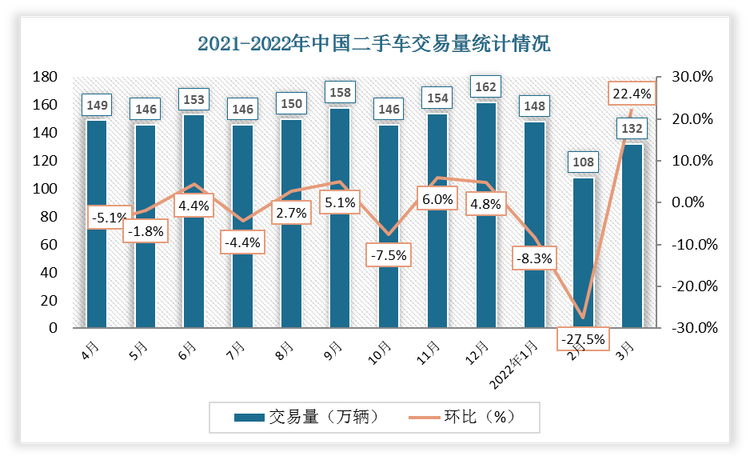 根据数据显示，2022年3月二手车交易量为132万辆，相比于2022年2月份增长了24万辆，环比为22.4%。