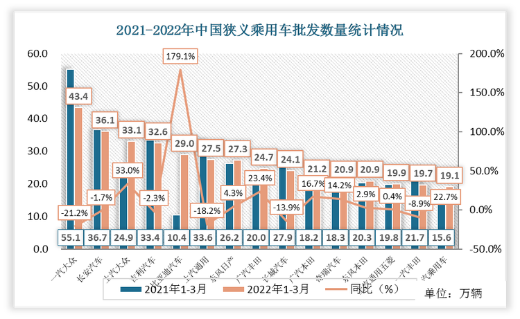 2022年1-3月这段时间内，长安汽车狭义乘用车批发量最高，为43.4万辆，2021年1-3月批发量为55.1万辆，同比增速为-21.2%。