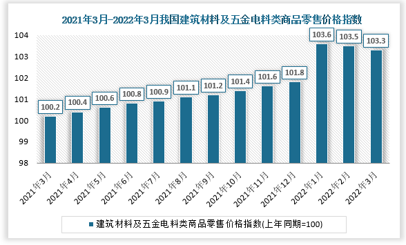 根据国家统计局数据显示，2022年3月我国建筑材料及五金电料类商品零售价格指数为103.3, 建筑材料及五金电料类城市商品零售价格指数为103.3，建筑材料及五金电料类农村商品零售价格指数为103.7。