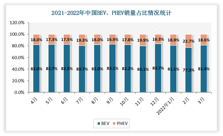 2022年3月份中国BEV、PHEV销量占比分别为81.4%、18.6%。