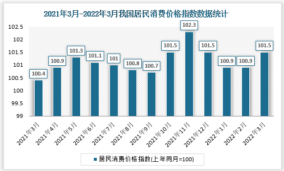 根据国家统计局数据显示，2022年3月我国居民消费价格指数为101.5,城市居民消费价格指数为101.2，农村居民消费价格指数为100.7。