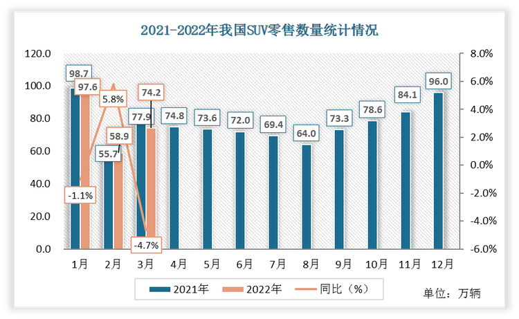 2022年3月份中国SUV零售数量为74.2万辆，比2021年3月份批发数量下降了3.7万辆，同比增速为-4.7%。