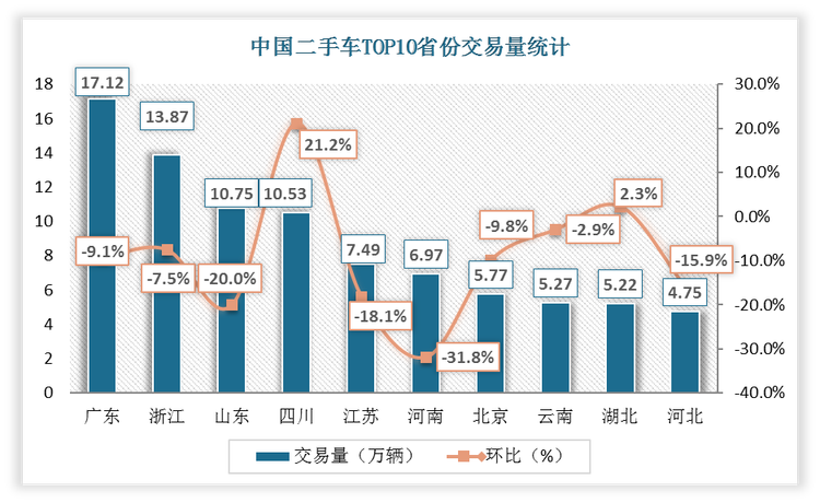 中国二手车交易量TOP10省份分别为广东、浙江、山东、四川、江苏、河南、北京、云南、湖北、河北；其中广东二手车交易量达到17.12万辆，环比为-9.1%。