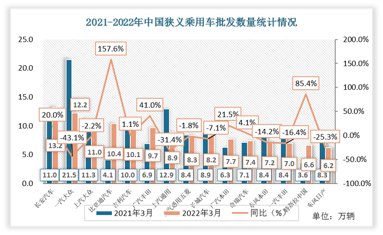 2022年3月份中国厂商狭义乘用车批发数量最多的为长安汽车，数量达到13.2万辆，其次为一汽大众，达到12.2万辆。