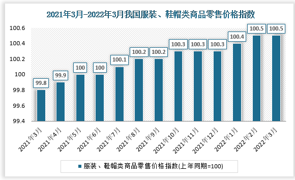 根据国家统计局数据显示，2022年3月我国服装、鞋帽类商品零售价格指数为100.5,服装、鞋帽类城市商品零售价格指数为100.6，服装、鞋帽类农村商品零售价格指数为100.4。