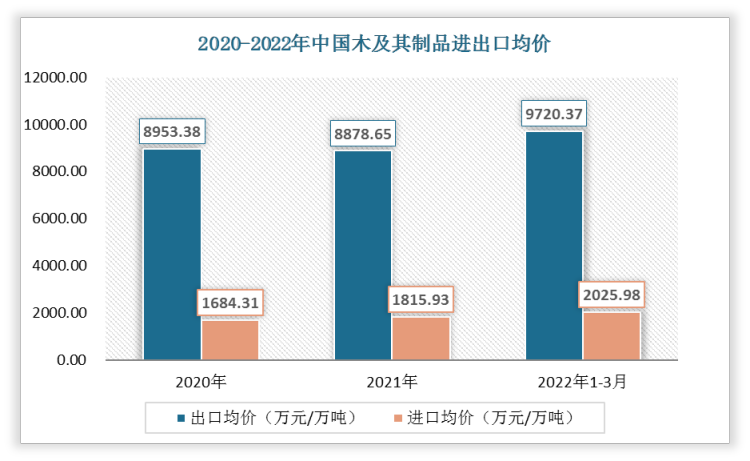 2022年1-3月中国木及其制品出口均价为9720.37万元/万吨;进口均价为2025.98万元/万吨。