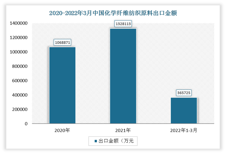 2022年1-3月我国化学纤维纺织原料出口金额为365725万元，2021年我国化学纤维纺织原料出口金额为1328113万元。