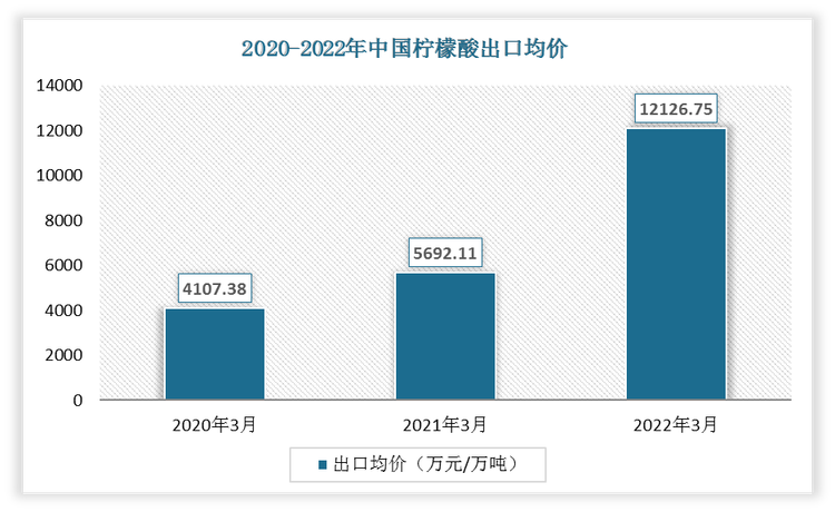 2022年3月中国柠檬酸出口均价为12126.75万元/万吨;2021年3月出口均价为5692.11万元/万吨。