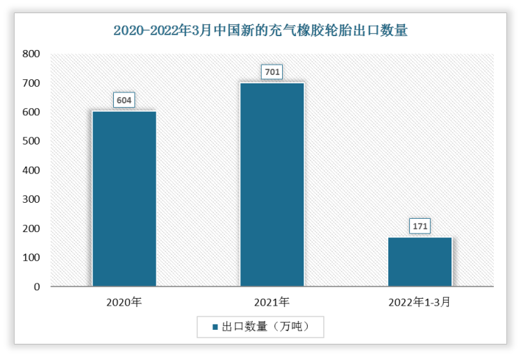 根据数据显示，2022年1-3月中国新的充气橡胶轮胎出口数量为171万吨，2021年1-3月新的充气橡胶轮胎出口数量为172万吨，我国新的充气橡胶轮胎出口数量下降了1万吨，增速为-0.58%。