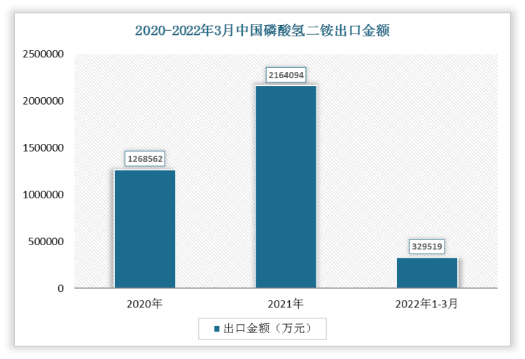 2022年1-3月我国磷酸氢二铵出口金额为329519万元，2021年我国磷酸氢二铵出口金额为2164094万元。