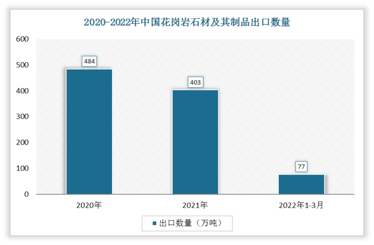 根据数据显示，2022年1-3月中国花岗岩石材及其制品出口数量为77万吨，2021年1-3月花岗岩石材及其制品出口数量为82万吨，我国花岗岩石材及其制品出口数量下降了5万吨，增速为-6.1%。