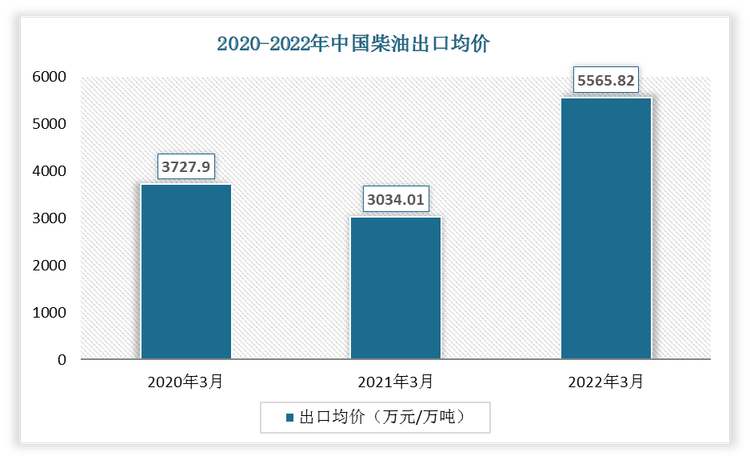 2022年3月中国柴油出口均价为5565.82万元/万吨;2021年3月出口均价为3034.01万元/万吨。