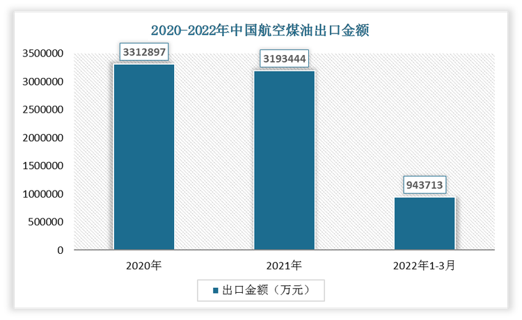 2022年1-3月我国航空煤油出口金额为943713万元，相较于2021年1-3月增长了468726万元，增速为98.68%。