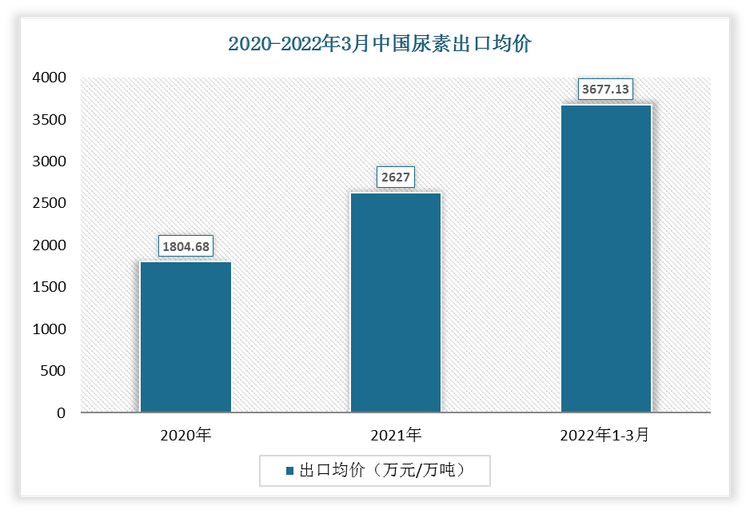 2022年1-3月中国尿素出口均价为3677.13万元/万吨;2021年出口均价为2627万元/万吨。