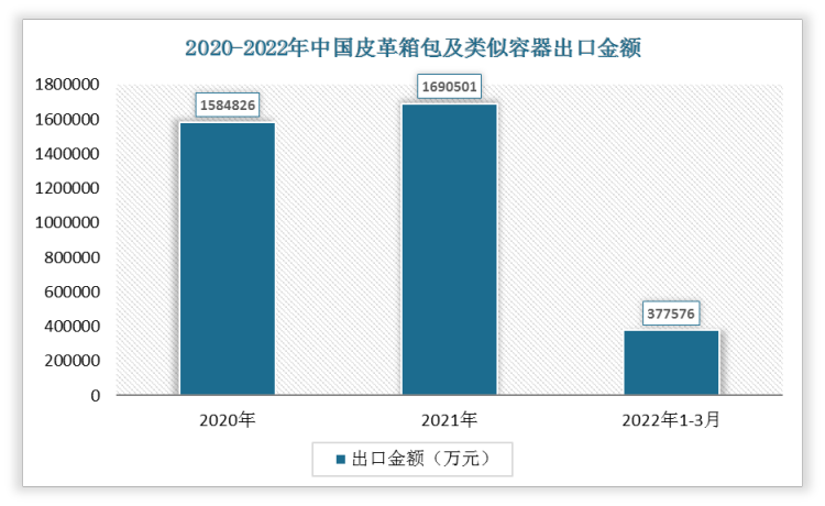 2022年1-3月我国皮革箱包及类似容器出口金额为377576万元，2021年我国皮革箱包及类似容器出口金额为1690501万元。