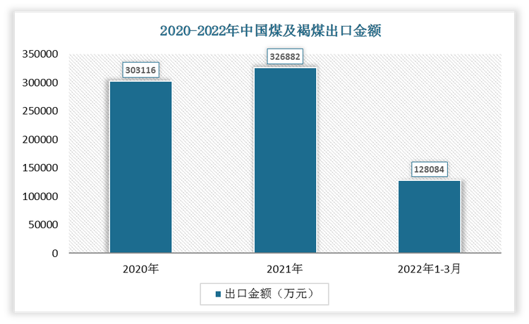 2022年1-3月我国煤及褐煤出口金额为128084万元，相比于2021年1-3月增长了55536万元，增速为76.55%。