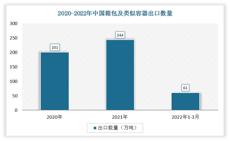 根据数据显示，2022年1-3月中国箱包及类似容器出口数量为61万吨，2021年1-3月箱包及类似容器出口数量为48万吨，我国箱包及类似容器出口数量上升了13万吨，增速为27.08%。