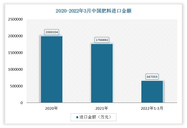 2022年1-3月我国肥料进口金额为667053万元，2021年1-3月进口金额为477387万元，差额为189666万元，增速为39.73%。