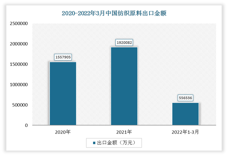 2022年1-3月我国纺织原料出口金额为556536万元，相较于2021年1-3月增长了87030万元，增速为18.54%。