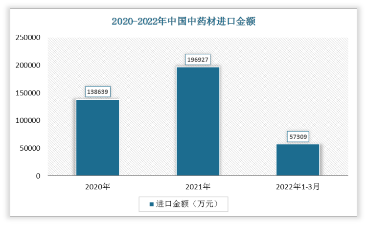 2022年1-3月我国中药材进口金额为57309万元，2021年1-3月进口金额为56006万元，差额为1303万元，增速为2.33%。