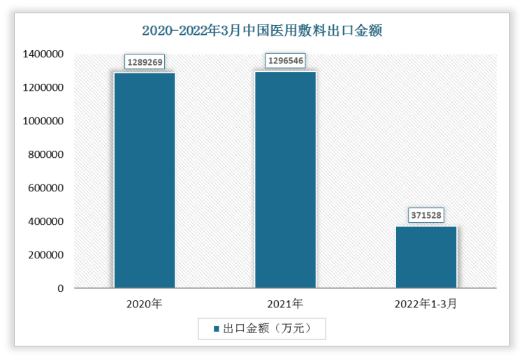 2022年1-3月我国医用敷料出口金额为371528万元，相较于2021年1-3月增长了19406万元，增速为5.51%。
